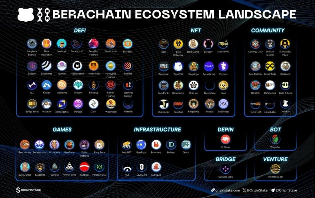 Berachain Ecosystem