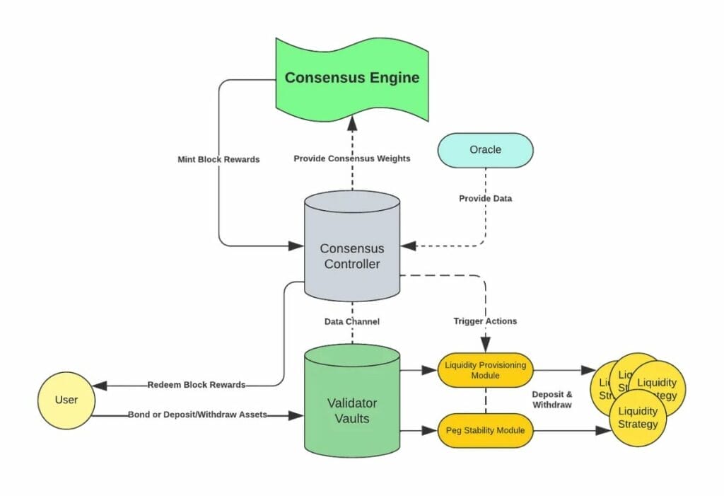 Berachain's Proof-of-Liquidity