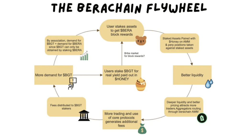 Berachain's Token Mechanism