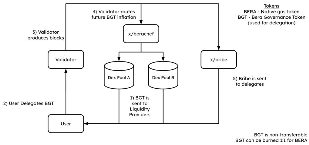 Berachain's Proof-of-Liquidity