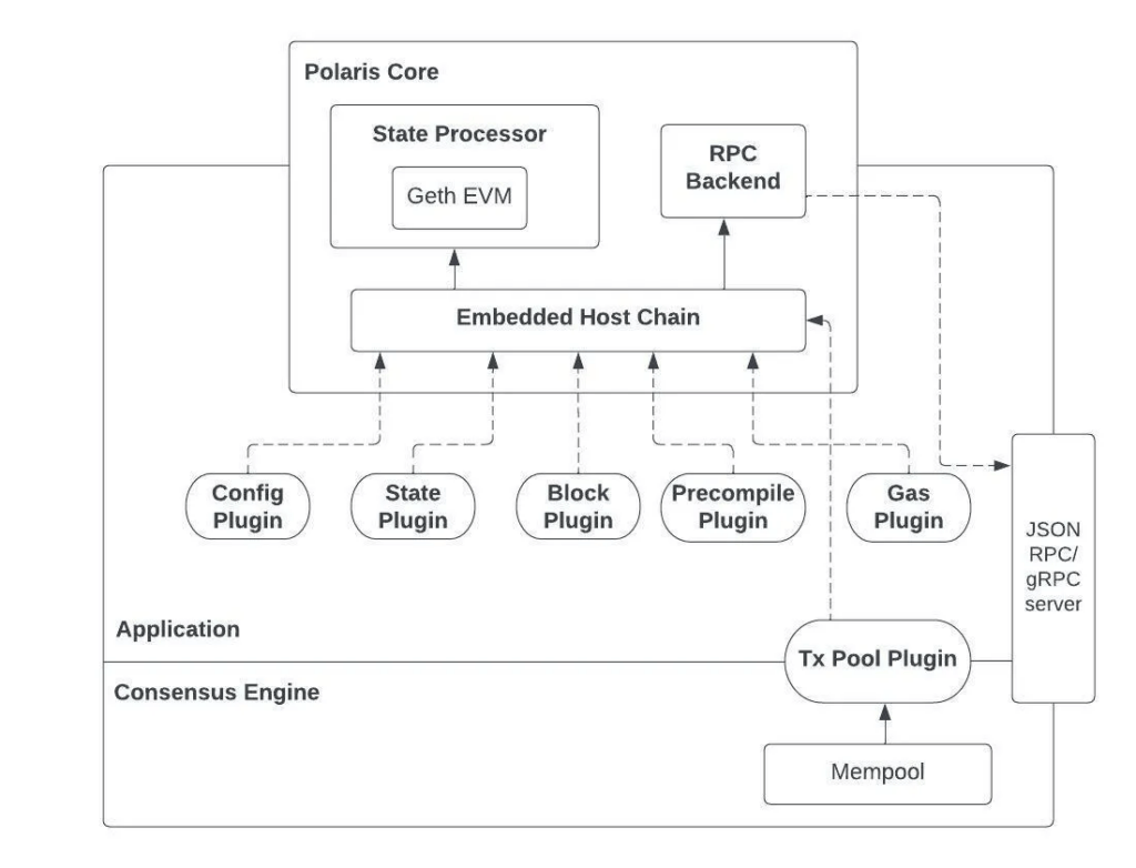 Polaris EVM Framework