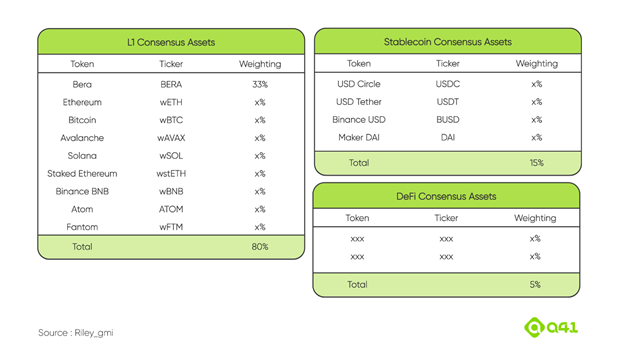 Accepted Asset Types for BeraChain