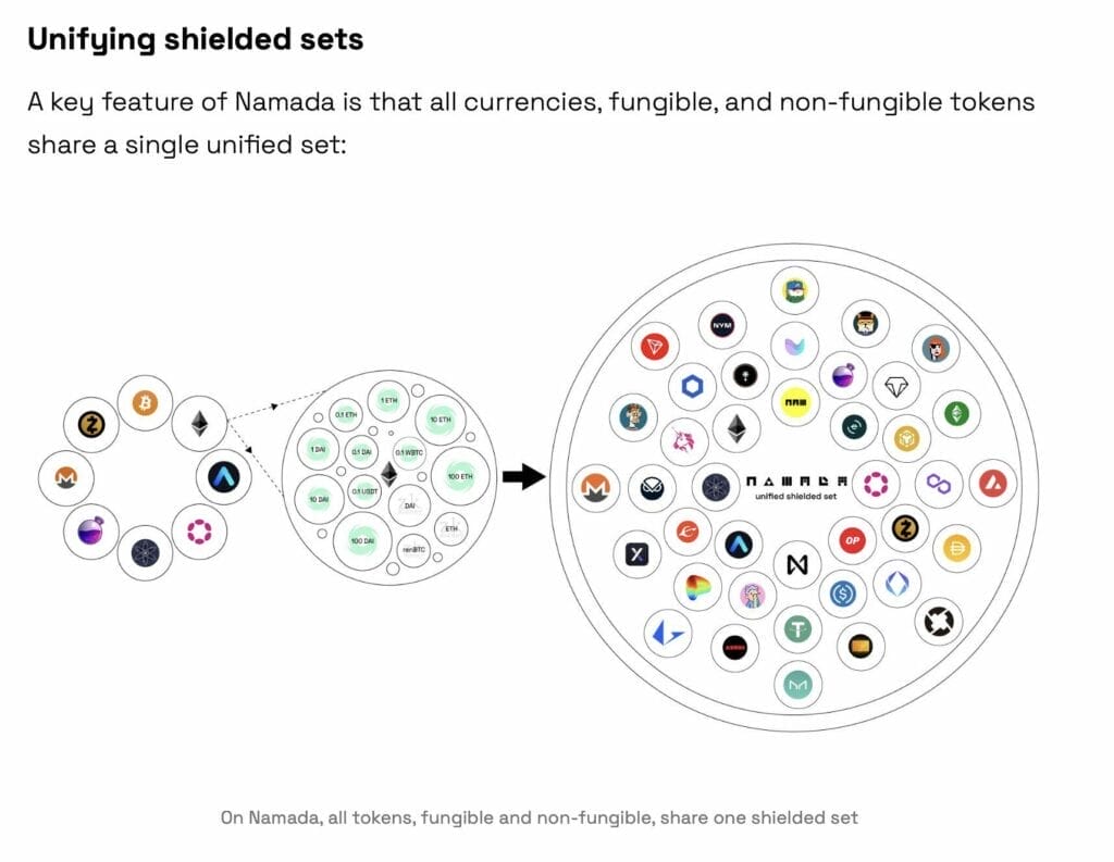 Namada’s Unified Shielded Set