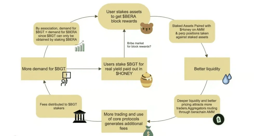 Berachain Token Mechanism