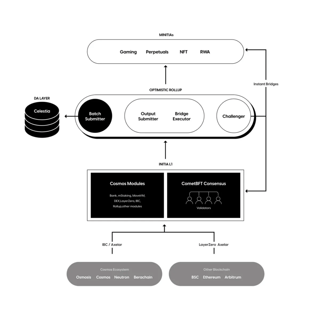 Initia's Architecture