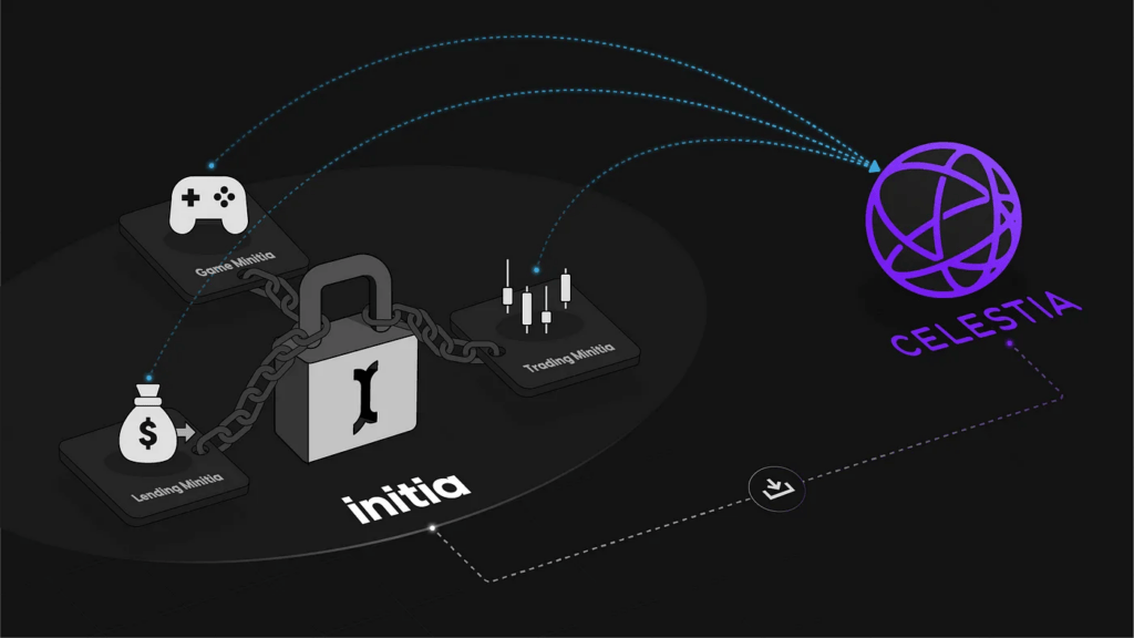 Initia Taps into Celestia to Scale a Unified System of Thousands of Interwoven Rollups