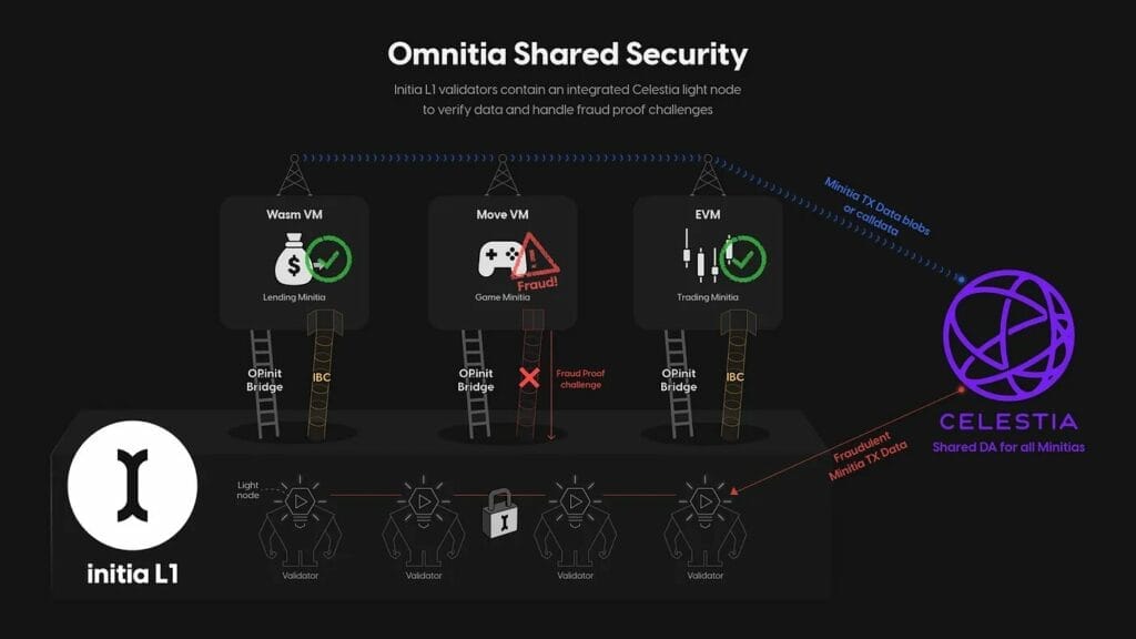 Initia Taps into Celestia to Scale a Unified System of Thousands of Interwoven Rollups