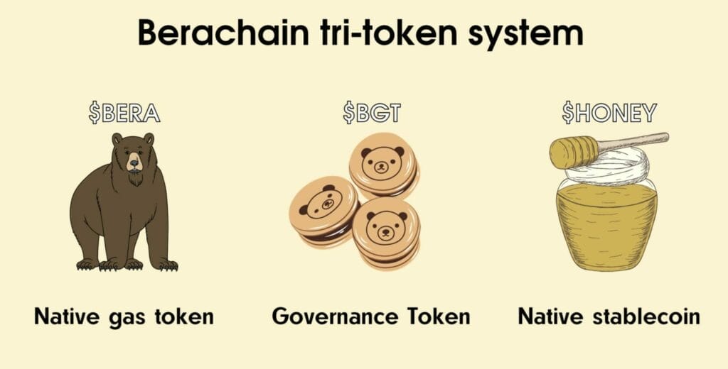 Berachain tri-token model