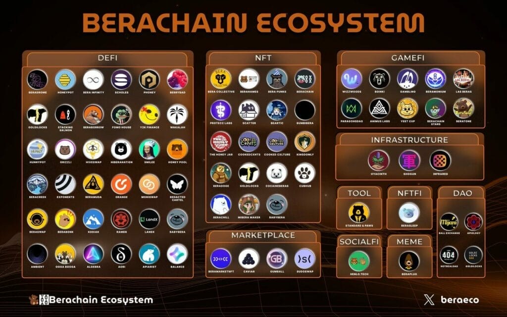 Berachain Ecosystem