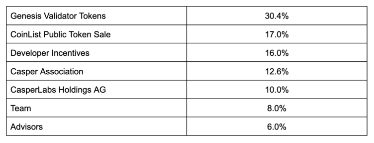 Token Allocation of Casper Network