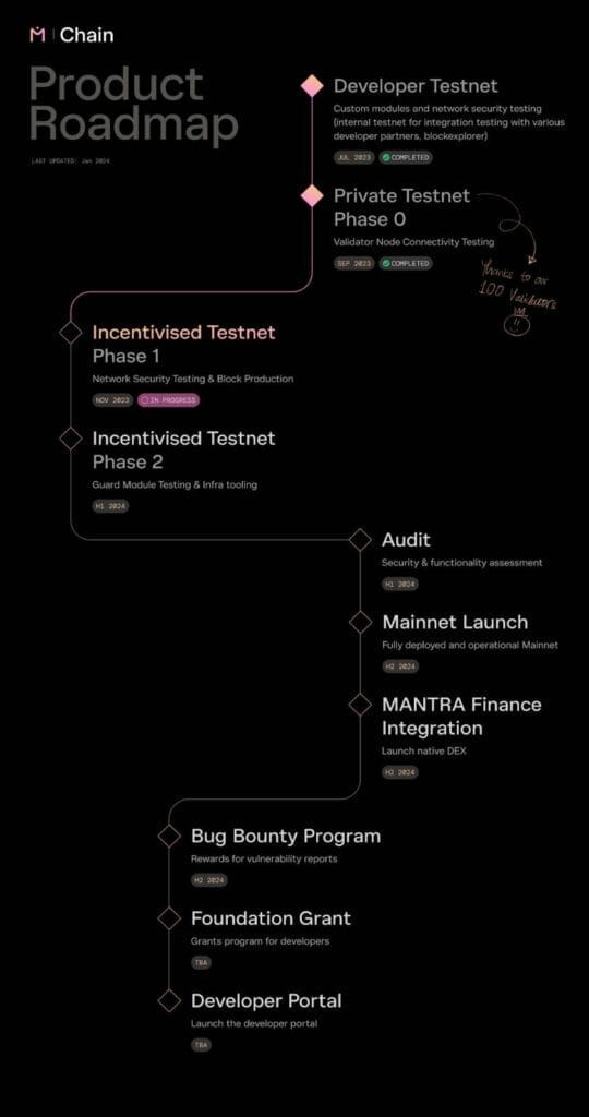 Mantra Chain Roadmap