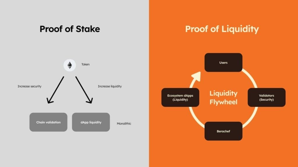 Proof of Liquidity vs Proof of Stake