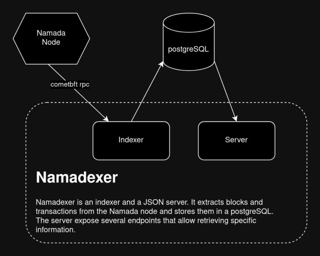 Namadexer