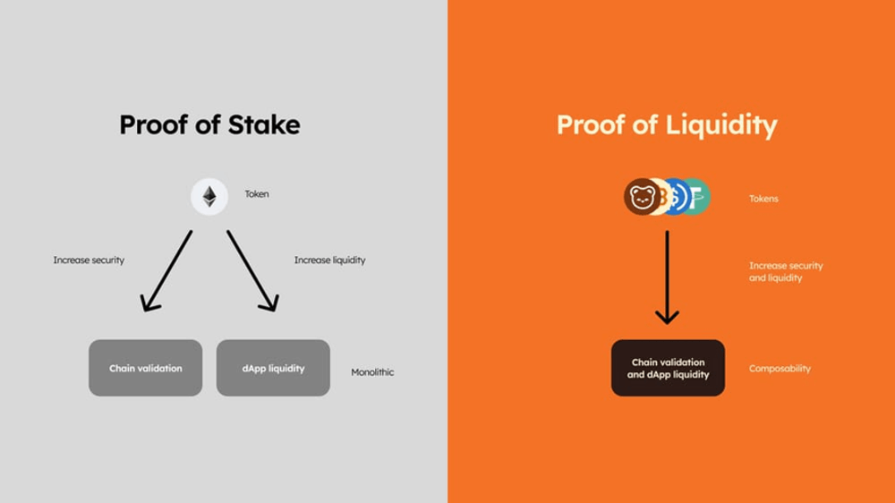 Berachain Proof-of-Liquidity