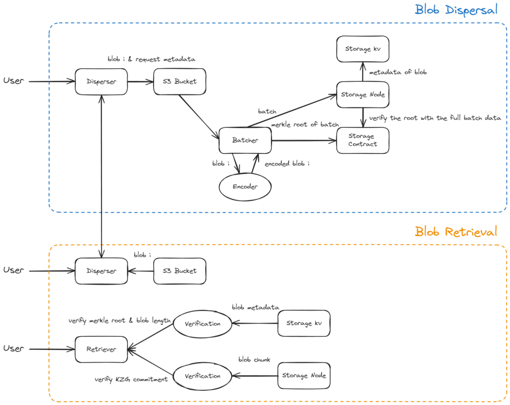 0G Lab's architecture