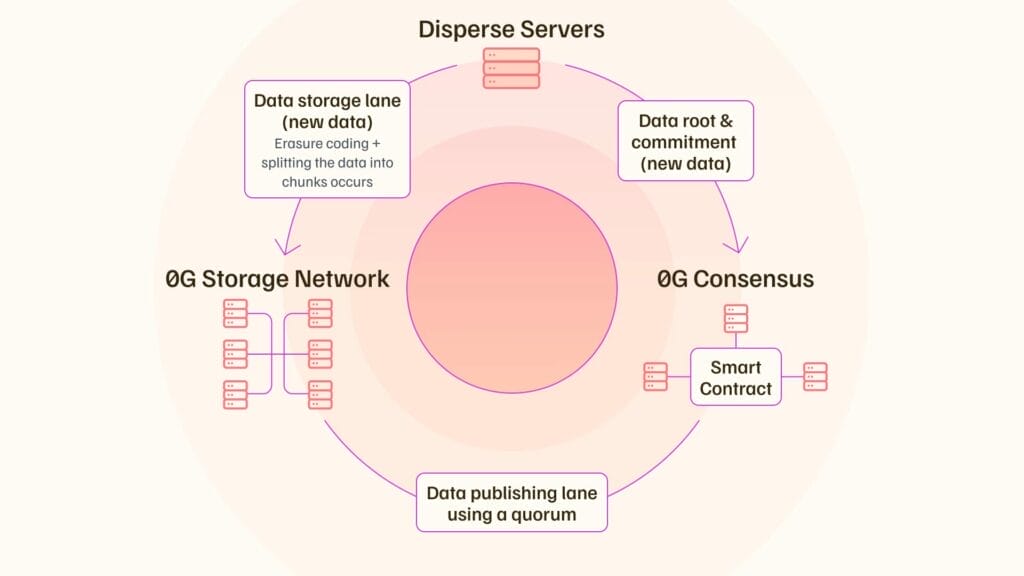 0G Storage's system