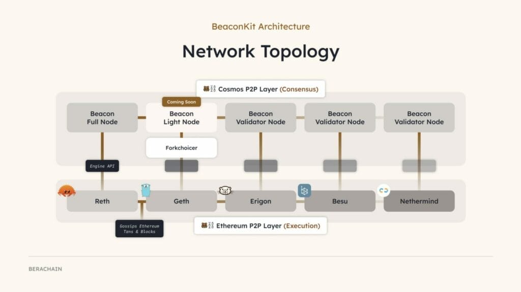 BeaconKit Architecture